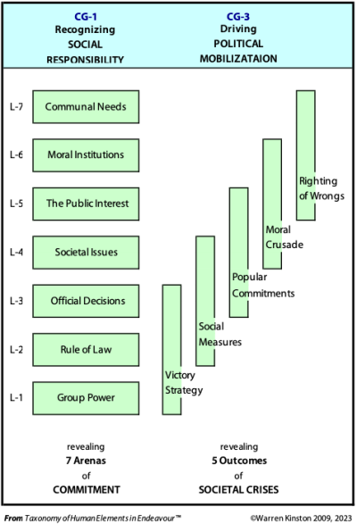 Using crises occurs by activating 5 drivers of mobilization.